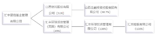 匯豐晉信基金楊小勇到齡、換屆離任 新任劉鵬飛為董事長