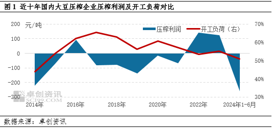 油脂有“料”（利潤篇）：豆油市場各環節利潤情況分析