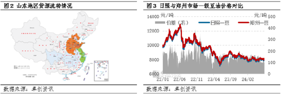 油脂有“料”（利潤篇）：豆油市場各環節利潤情況分析  第4張