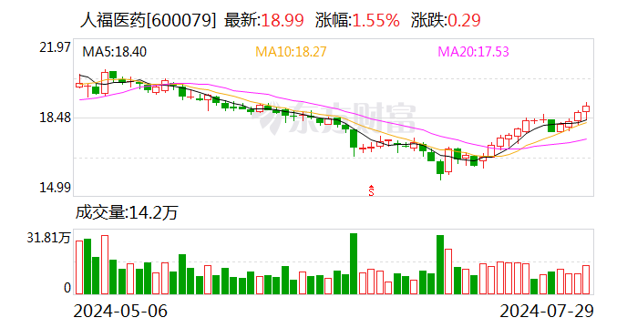 人福醫藥：上半年營收與扣非凈利潤雙增 擬每10股派發現金紅利1.5元