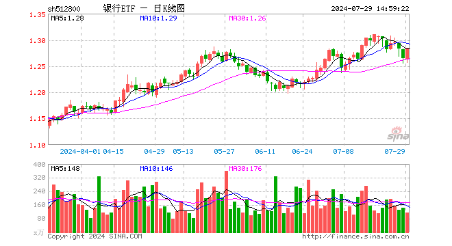 大行存款利率再下調，股份行火速跟進！杭州銀行、齊魯銀行雙雙漲超4%，銀行ETF（512800）漲逾1%