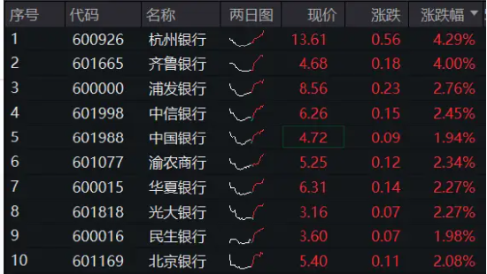 大行存款利率再下調，股份行火速跟進！杭州銀行、齊魯銀行雙雙漲超4%，銀行ETF（512800）漲逾1%