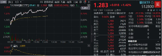 大行存款利率再下調，股份行火速跟進！杭州銀行、齊魯銀行雙雙漲超4%，銀行ETF（512800）漲逾1%