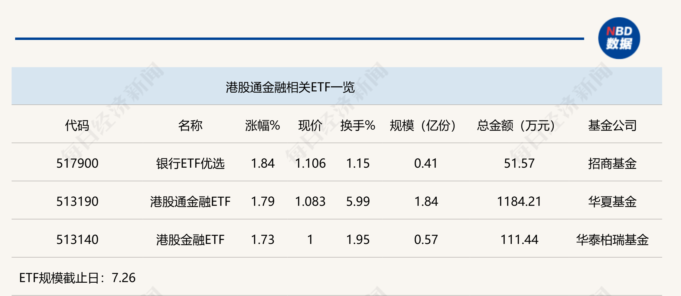 行業ETF風向標丨港股市場迎反彈，三只港股通金融ETF半日漲幅近2%