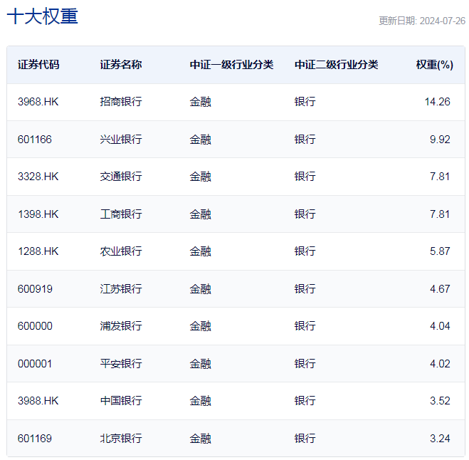 行業ETF風向標丨港股市場迎反彈，三只港股通金融ETF半日漲幅近2%