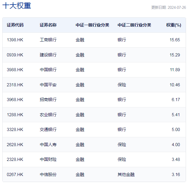 行業ETF風向標丨港股市場迎反彈，三只港股通金融ETF半日漲幅近2%