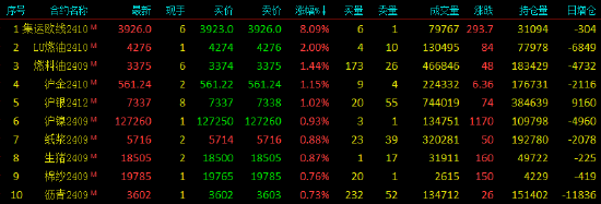 收評|國內期貨主力合約跌多漲少，集運歐線漲超8%