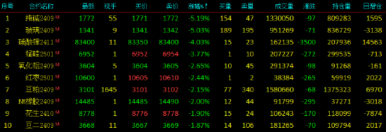 收評|國內期貨主力合約跌多漲少，集運歐線漲超8%  第4張