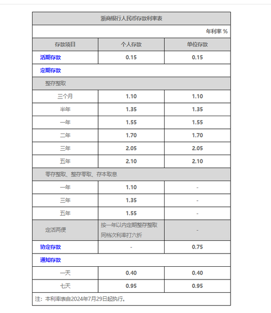 12家完成調整！10家股份行今日集體跟進下調存款掛牌利率 調整幅度多與大行相同 后期趨勢如何?