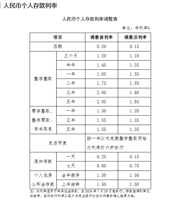 12家完成調整！10家股份行今日集體跟進下調存款掛牌利率 調整幅度多與大行相同 后期趨勢如何?  第2張