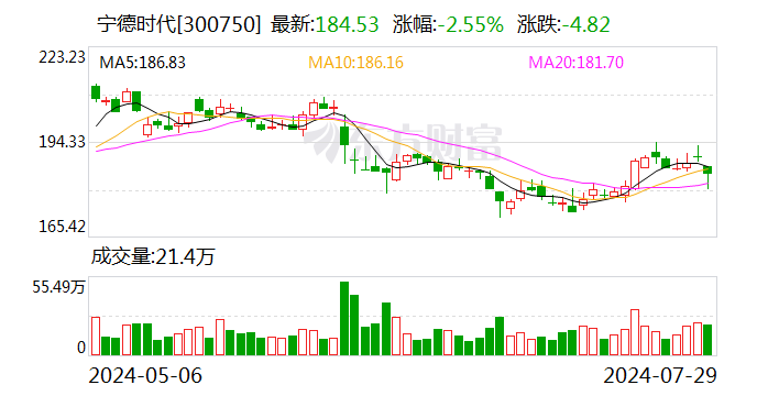 寧德時代上半年實現凈利潤228.65億元 同比增長10.37%