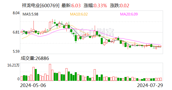 祥龍電業：7月29日召開董事會會議