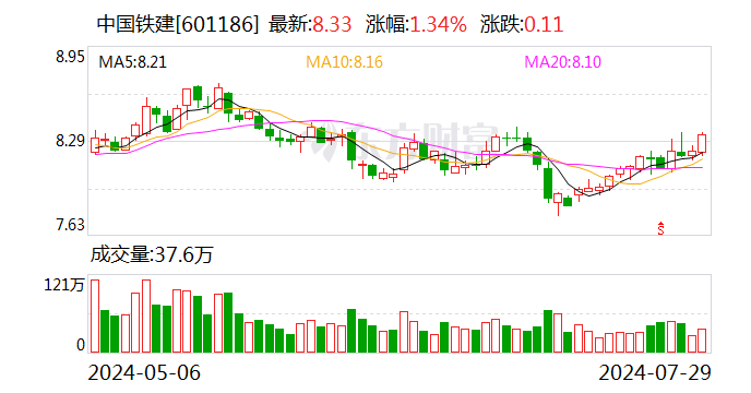 中國鐵建：上半年累計新簽合同額11006.217億元 同比下降19.02%