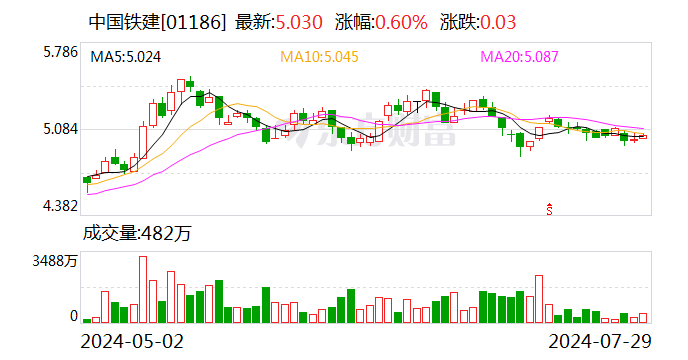 中國鐵建：上半年累計新簽合同額11006.217億元 同比下降19.02%  第2張