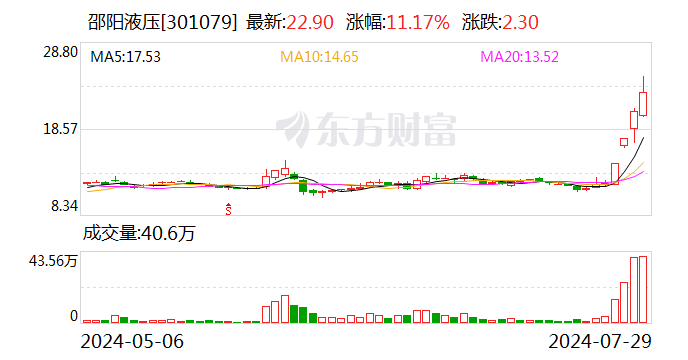 深交所：邵陽液壓6個交易日累漲超98% 自然人買入占比達88.58%