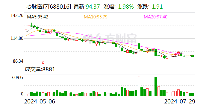 心脈醫療：擬6000萬元-1億元回購公司股份