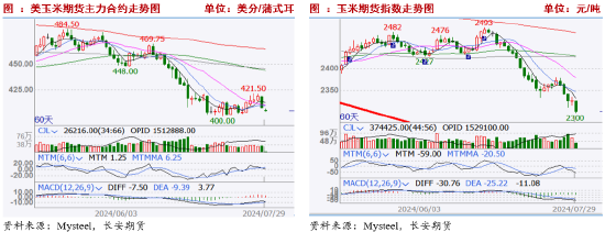 長安期貨劉琳：基本面缺乏利好 玉米或低位運行  第3張