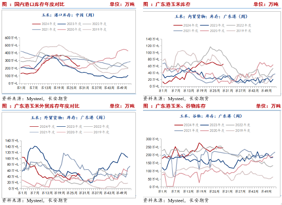 長安期貨劉琳：基本面缺乏利好 玉米或低位運行  第5張