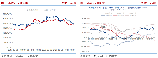 長安期貨劉琳：基本面缺乏利好 玉米或低位運行  第7張