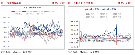 長安期貨劉琳：基本面缺乏利好 玉米或低位運行  第9張