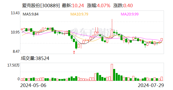 愛克股份：擬以現金購買無錫曙光70.62%股權