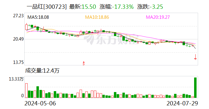 盈利下滑 合規受阻：一品紅集采違約事件背后的雙重危機