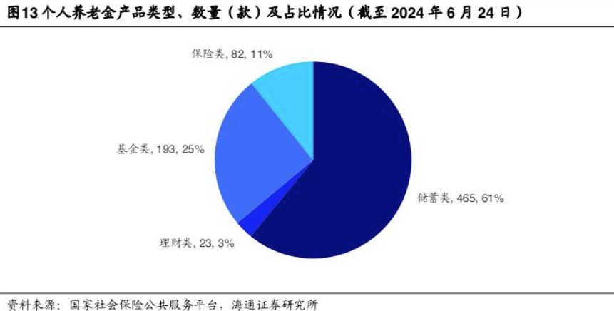 養老調研｜產品靈活性不足、客群不匹配、銷售人員缺乏動力??個人養老金保險待破局