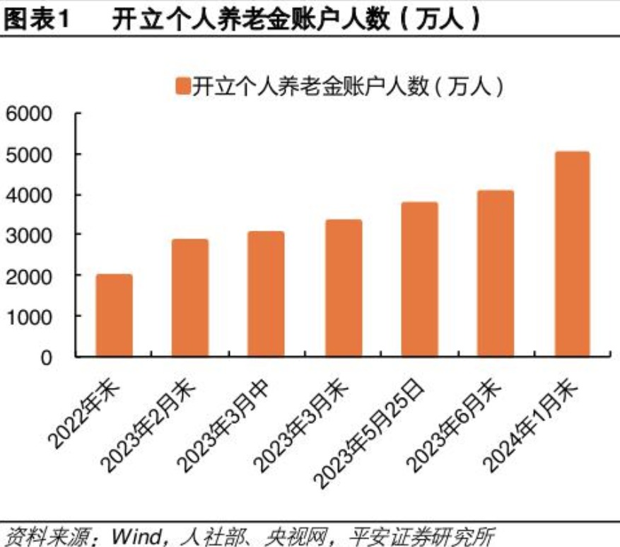 養老調研｜產品靈活性不足、客群不匹配、銷售人員缺乏動力??個人養老金保險待破局  第2張