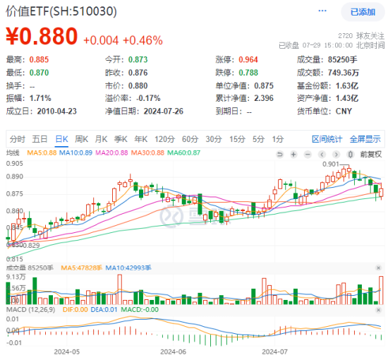 高股息叒出手護盤，價值ETF（510030）盤中漲超1%，終結日線五連陰！標的指數年內漲超11%