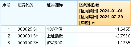 高股息叒出手護盤，價值ETF（510030）盤中漲超1%，終結日線五連陰！標的指數年內漲超11%