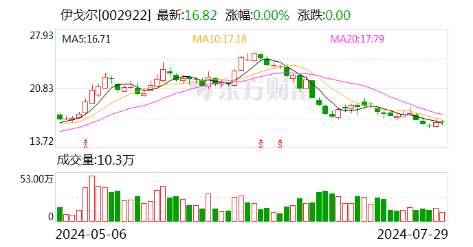 伊戈爾：擬8億元投建新能源干式變壓器數字化工廠等項目