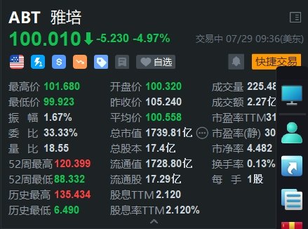 美股異動｜雅培跌超5% 在嬰兒配方案件中被判賠償9500萬美元