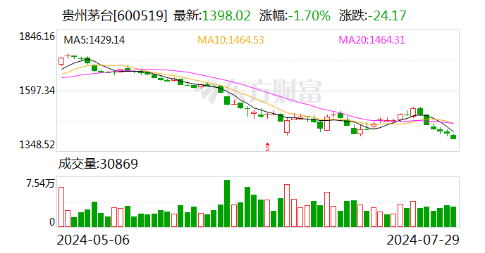 什么情況？貴州茅臺股價跌破1400元！