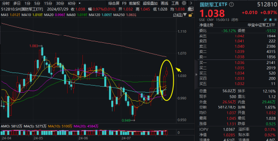 催化不斷！國防軍工ETF（512810）摸高1.65%！超50億元收購案發酵，中國重工爆天量新高！商業航天概念再爆發