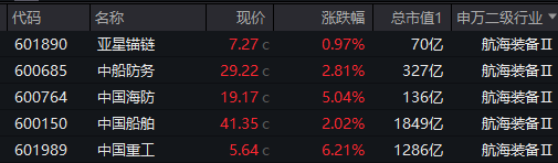 催化不斷！國防軍工ETF（512810）摸高1.65%！超50億元收購案發酵，中國重工爆天量新高！商業航天概念再爆發