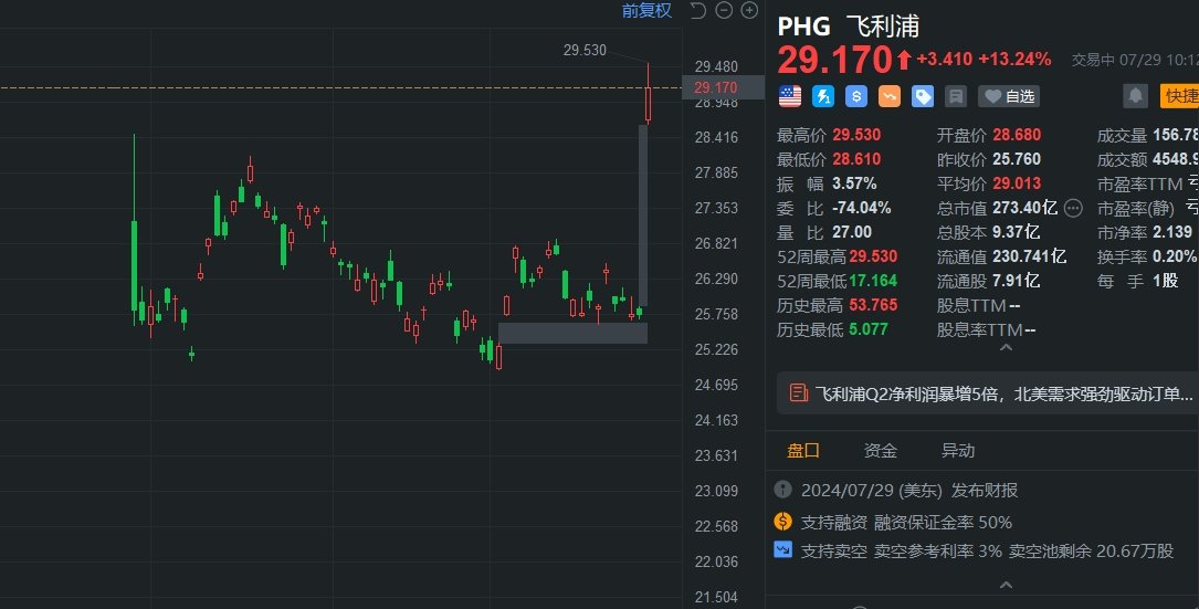 美股異動｜飛利浦大漲近15% Q2業績超預期 凈利潤同比暴增5倍