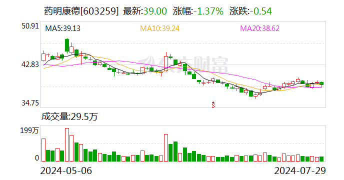 藥明康德2024年上半年凈利潤同比下降兩成