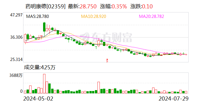 藥明康德2024年上半年凈利潤同比下降兩成