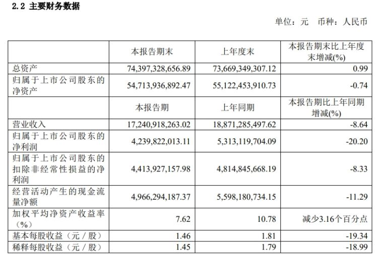 藥明康德2024年上半年凈利潤同比下降兩成