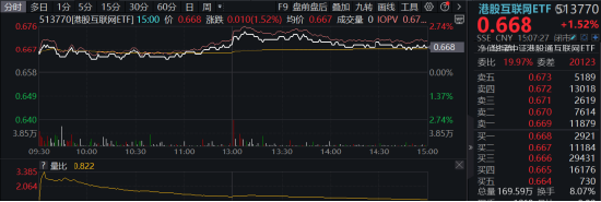 互聯網止跌反彈，三條主線漸次鋪開！心動公司豪漲12%，港股互聯網ETF（513770）漲逾1.5%