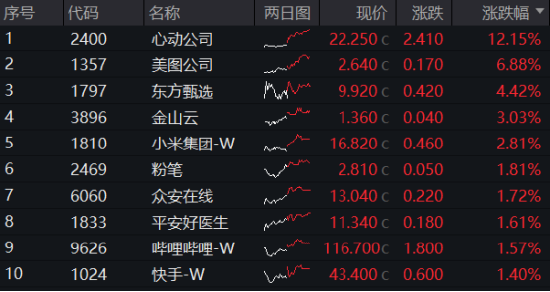 互聯網止跌反彈，三條主線漸次鋪開！心動公司豪漲12%，港股互聯網ETF（513770）漲逾1.5%