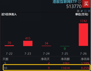 互聯網止跌反彈，三條主線漸次鋪開！心動公司豪漲12%，港股互聯網ETF（513770）漲逾1.5%