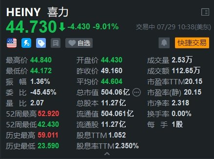 美股異動 | 喜力大跌9% 上半年經營溢利低于預期