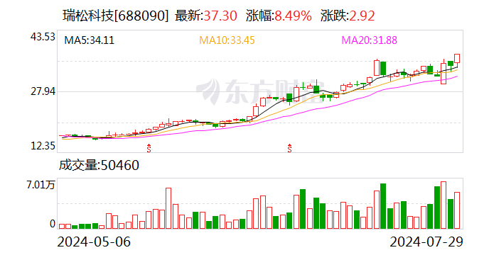 瑞松科技：股東擬合計轉讓13.63%公司股份