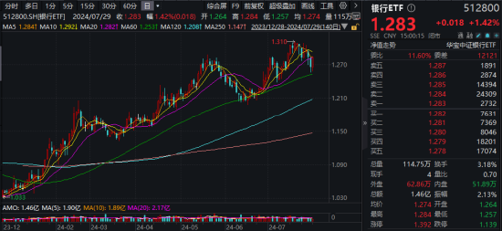 軍工題材繼續火熱，中船系領銜！銀行又行了，銀行ETF漲1.42%！港股回暖，港股互聯網ETF（513770）漲逾1.5%