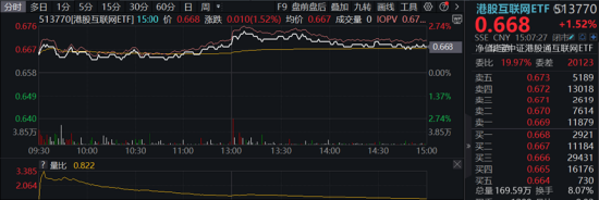 軍工題材繼續火熱，中船系領銜！銀行又行了，銀行ETF漲1.42%！港股回暖，港股互聯網ETF（513770）漲逾1.5%