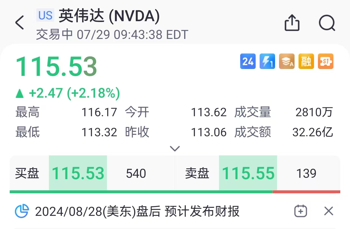 美股異動 | 英偉達漲超2%，黃仁勛與扎克伯格首次公開對話明早來襲