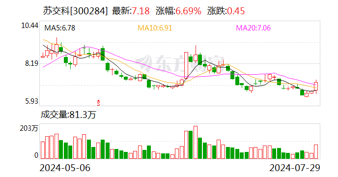 蘇交科：上半年實現凈利潤1.58億元 同比下降7.75%