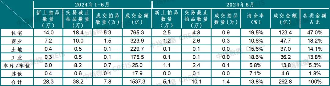 全國法拍房掛牌量還在漲，價格撐不住了