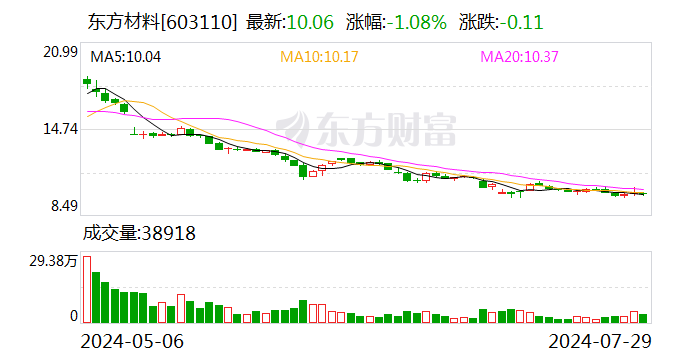 實控人“潛逃海外且失聯”？東方材料否認，上交所向公司下發監管工作函